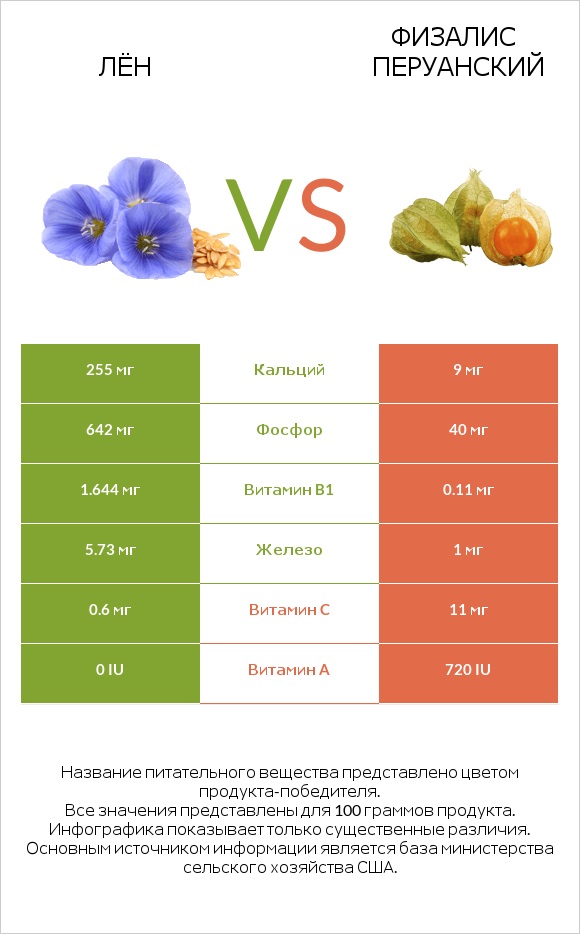 Лён vs Физалис перуанский infographic