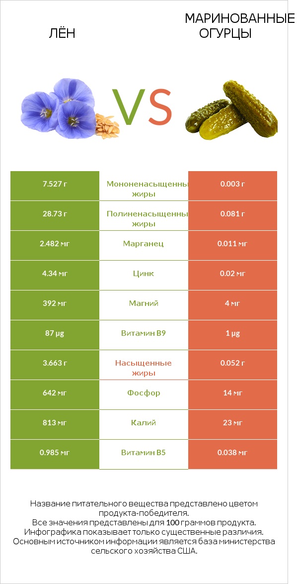 Лён vs Маринованные огурцы infographic