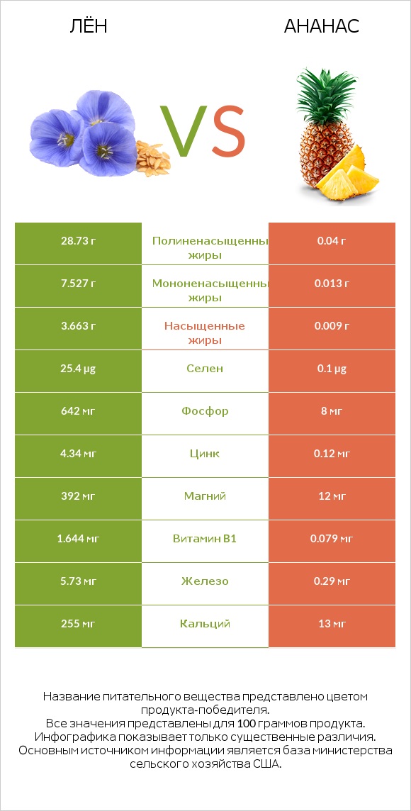 Лён vs Ананас infographic