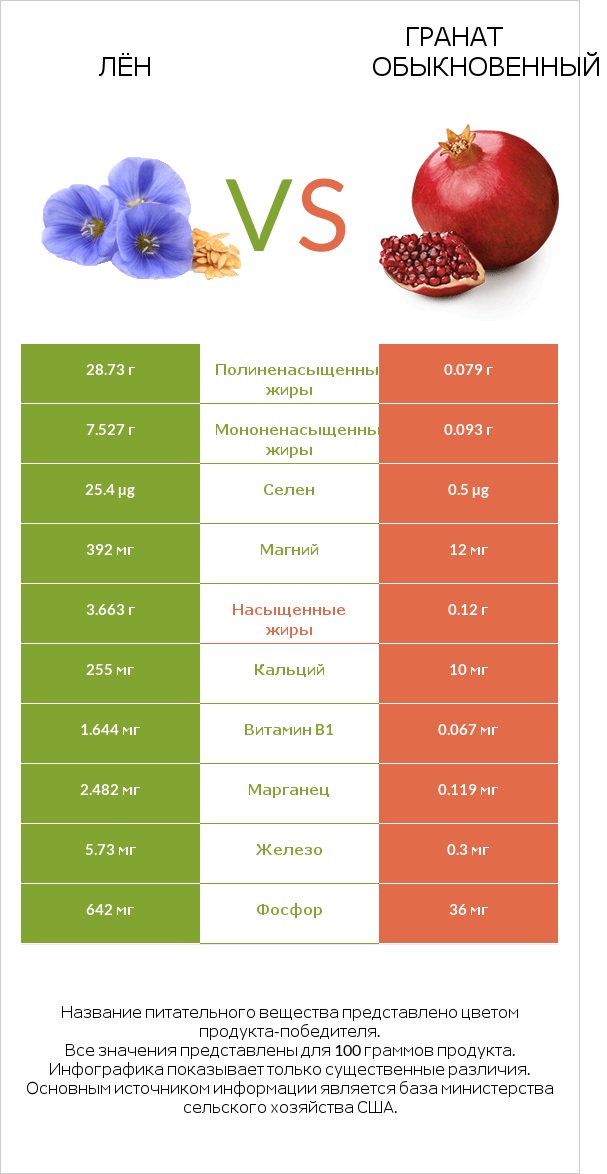 Лён vs Гранат обыкновенный infographic