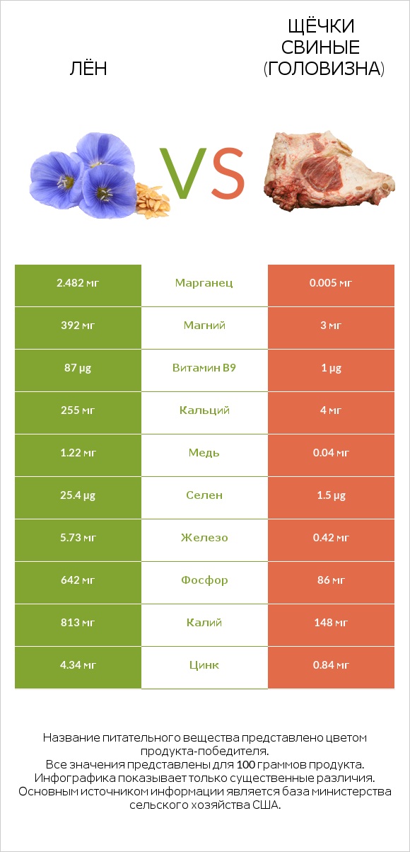 Лён vs Щёчки свиные (головизна) infographic