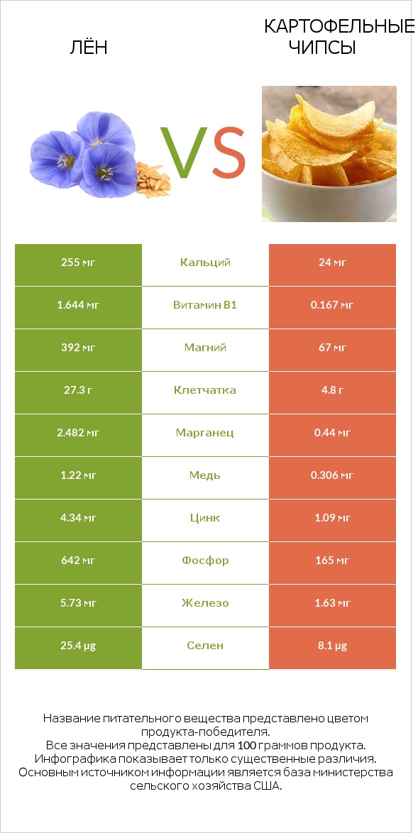 Лён vs Картофельные чипсы infographic