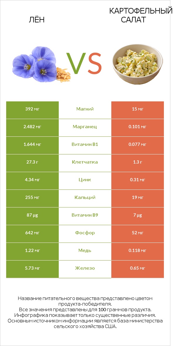 Лён vs Картофельный салат infographic