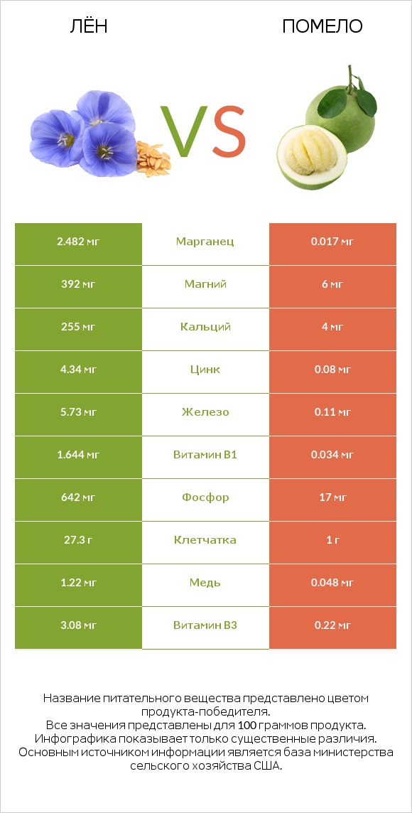 Лён vs Помело infographic