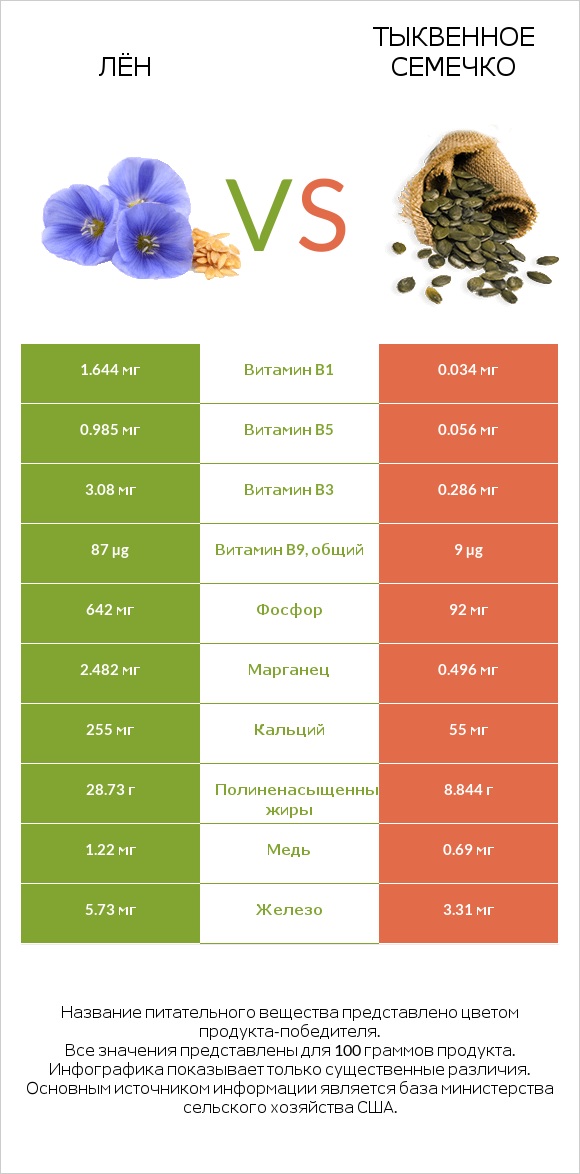 Лён vs Тыквенное семечко infographic