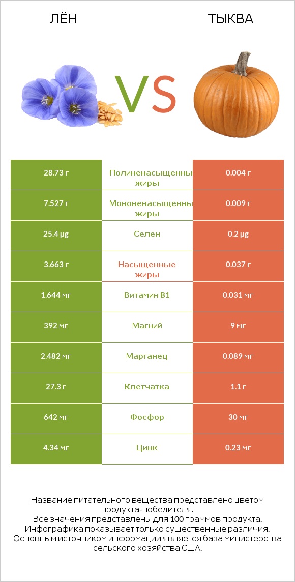 Лён vs Тыква infographic