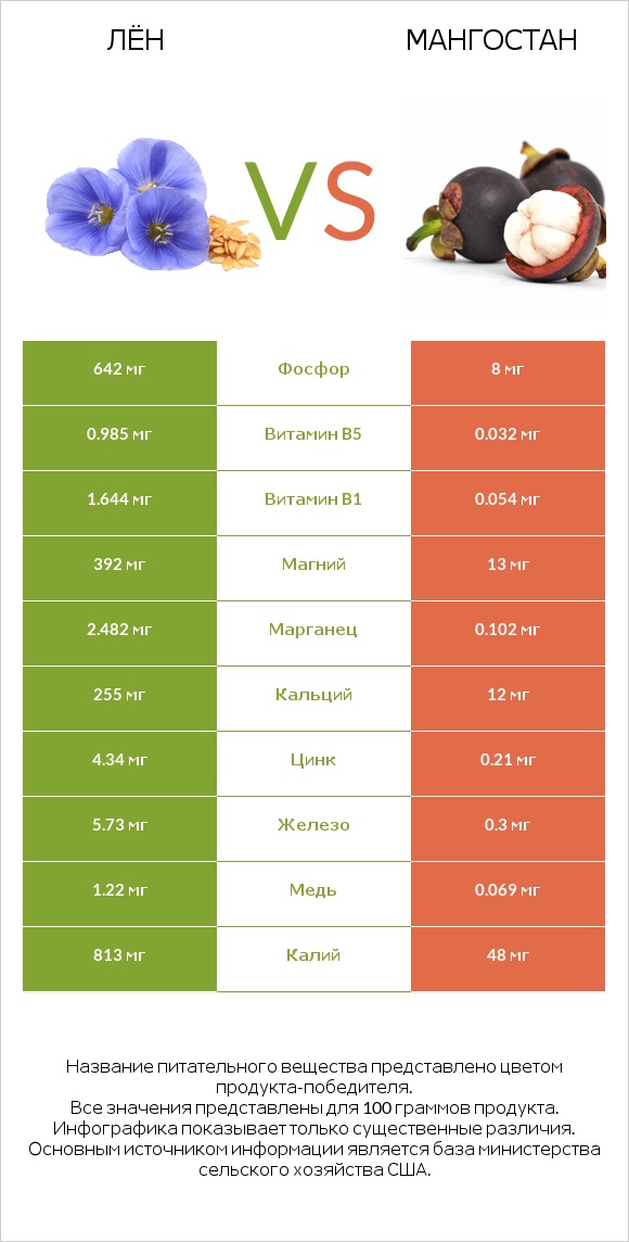 Лён vs Мангостан infographic