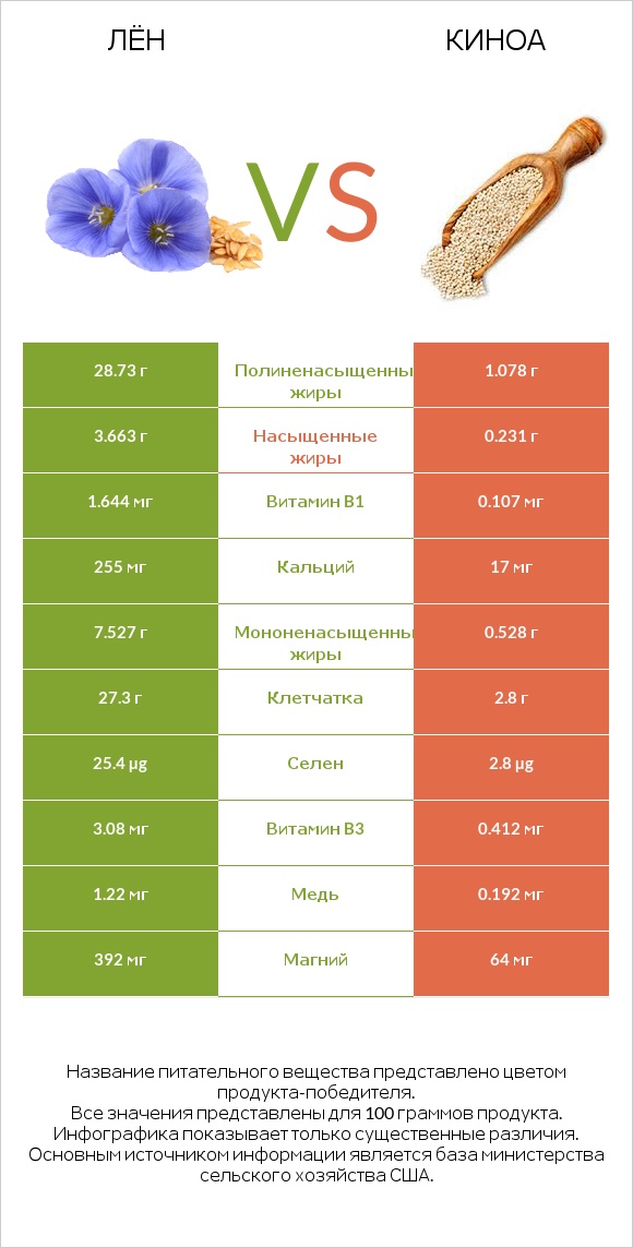 Лён vs Киноа infographic