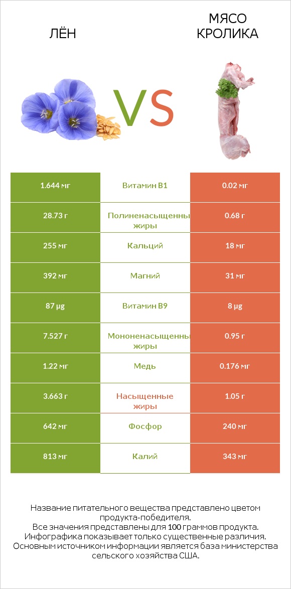 Лён vs Мясо кролика infographic