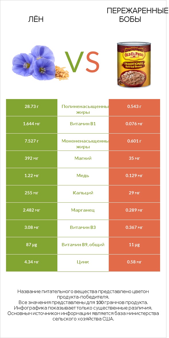 Лён vs Пережаренные бобы infographic