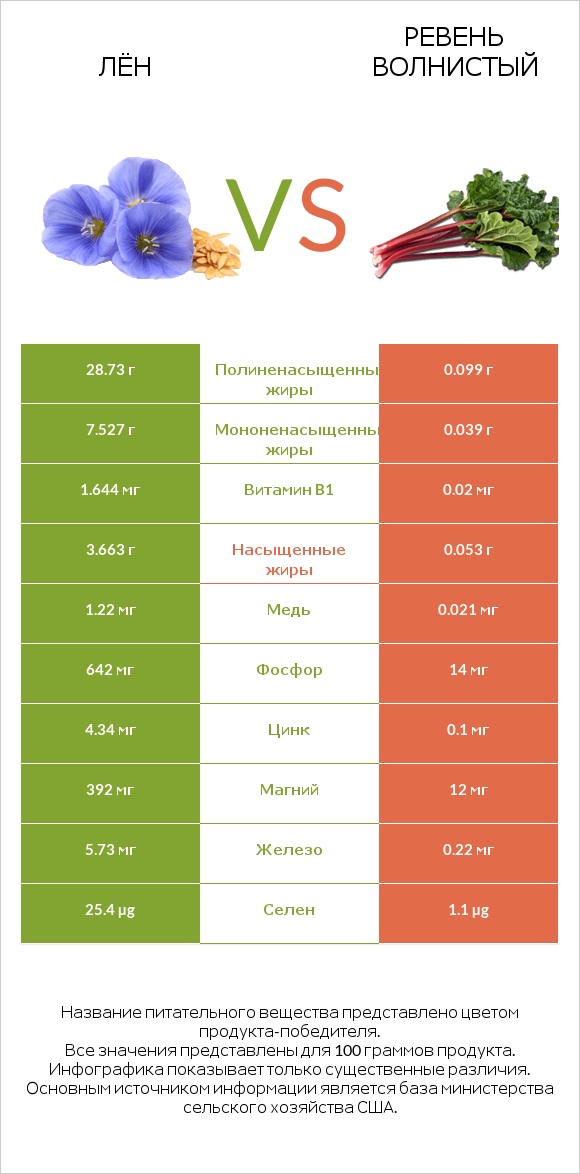 Лён vs Ревень волнистый infographic