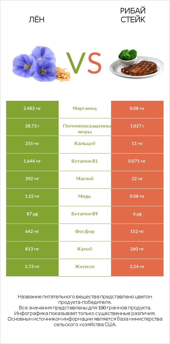 Лён vs Рибай стейк infographic