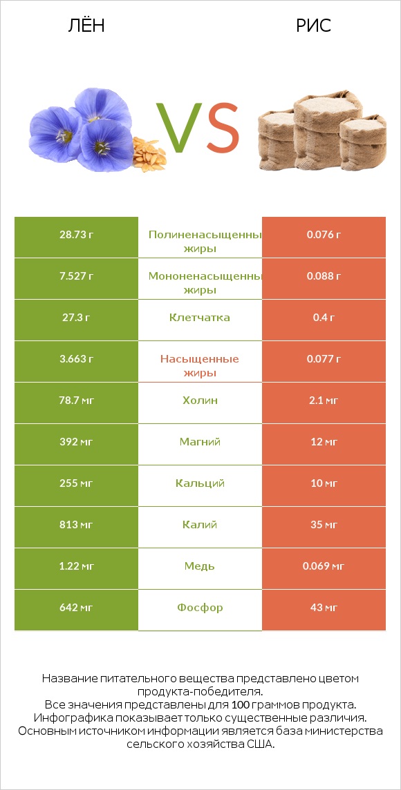 Лён vs Рис infographic