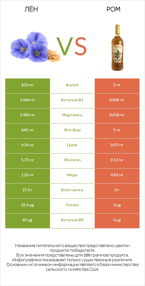Лён vs Ром infographic