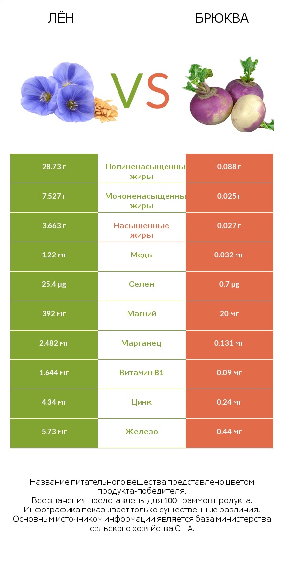 Лён vs Брюква infographic