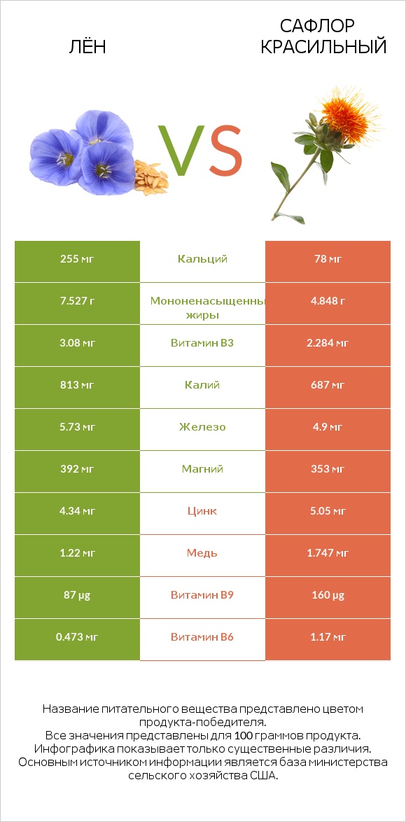 Лён vs Сафлор красильный infographic