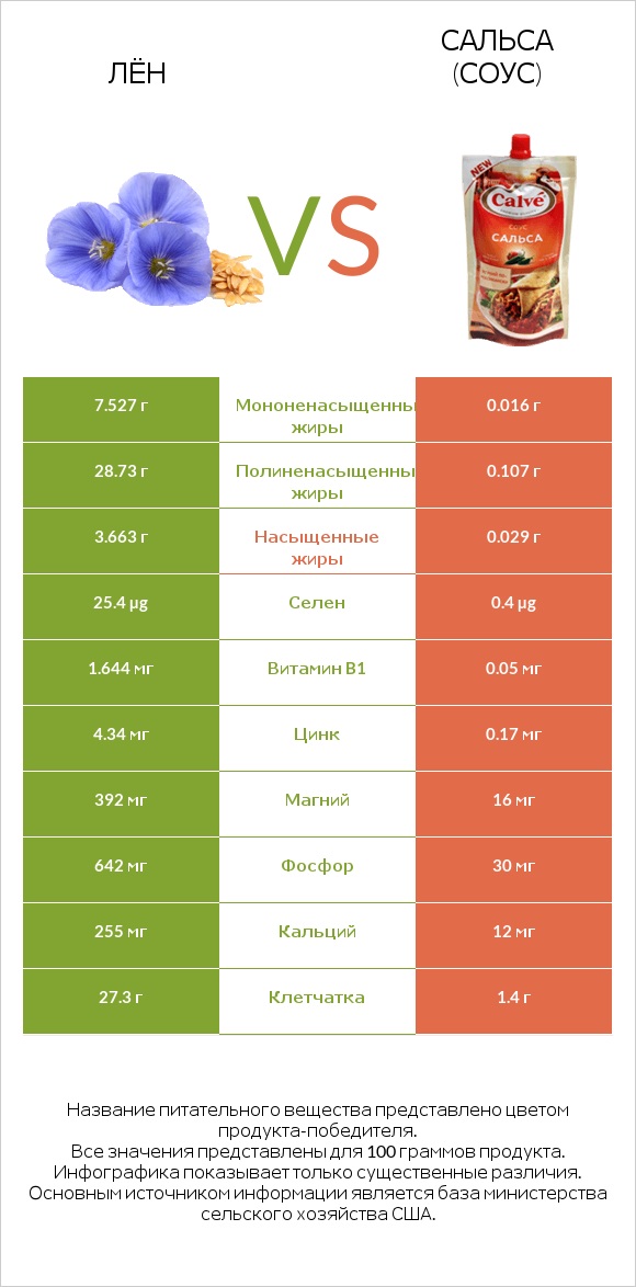 Лён vs Сальса (соус) infographic