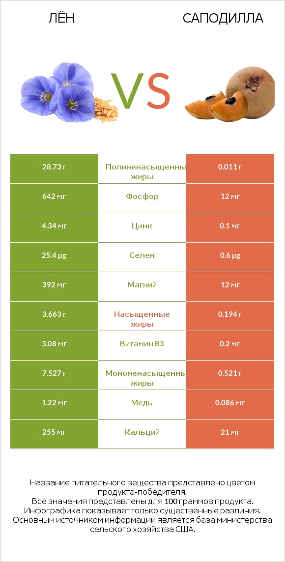 Лён vs Саподилла infographic