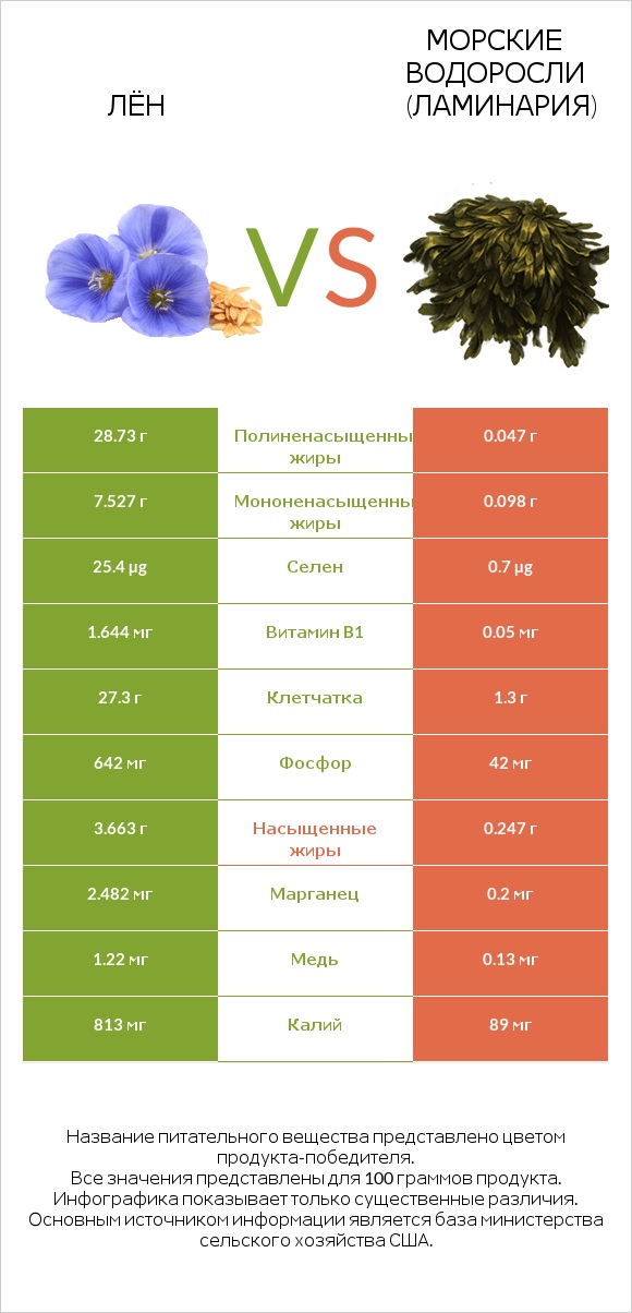 Лён vs Морские водоросли (Ламинария) infographic