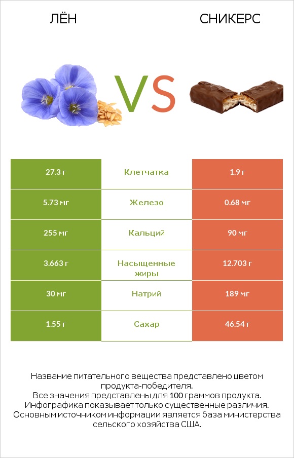 Лён vs Сникерс infographic