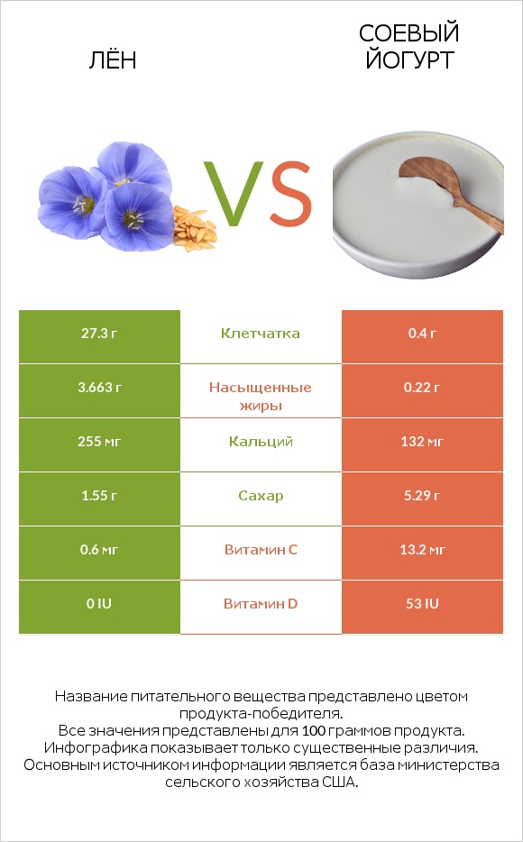 Лён vs Соевый йогурт infographic