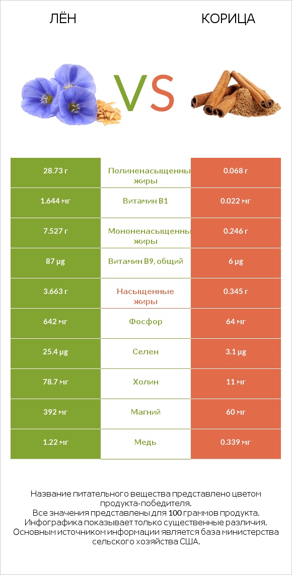 Лён vs Корица infographic