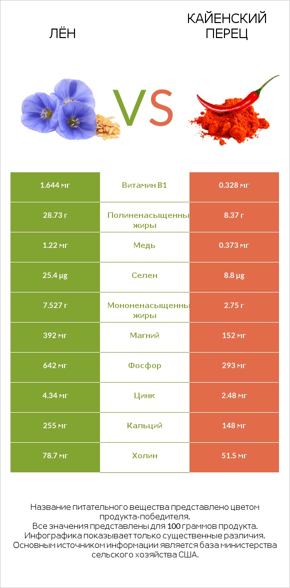 Лён vs Кайенский перец infographic