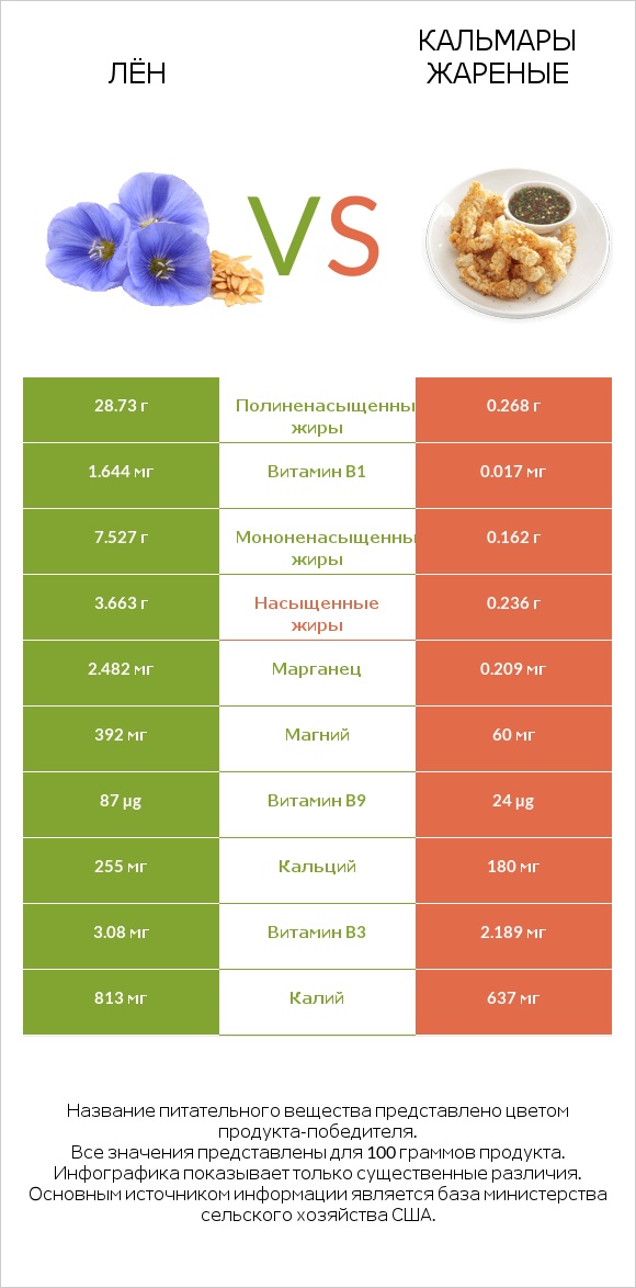 Лён vs Кальмары жареные infographic