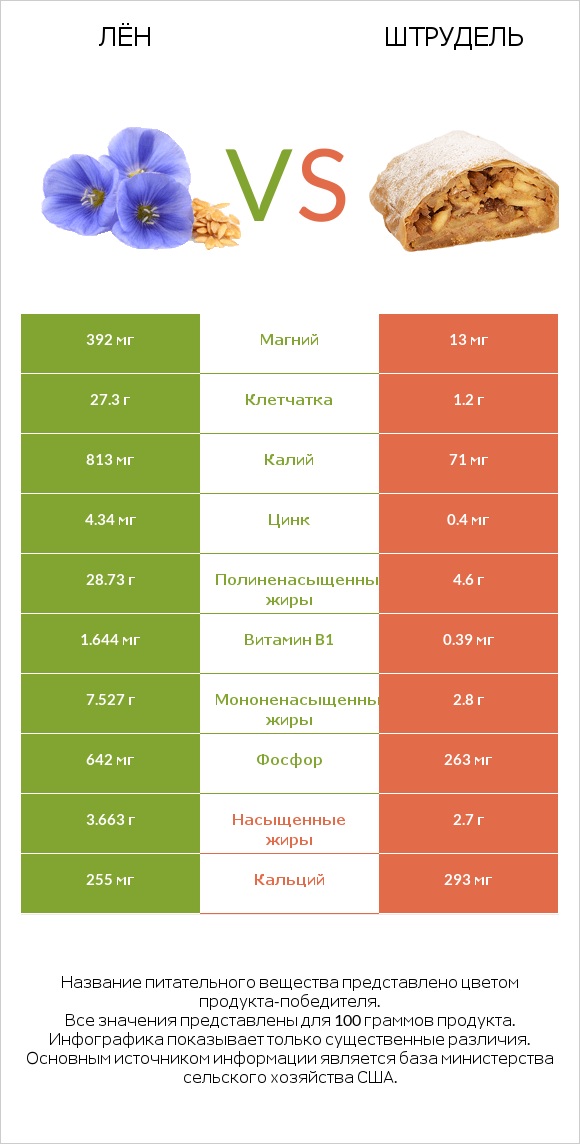 Лён vs Штрудель infographic
