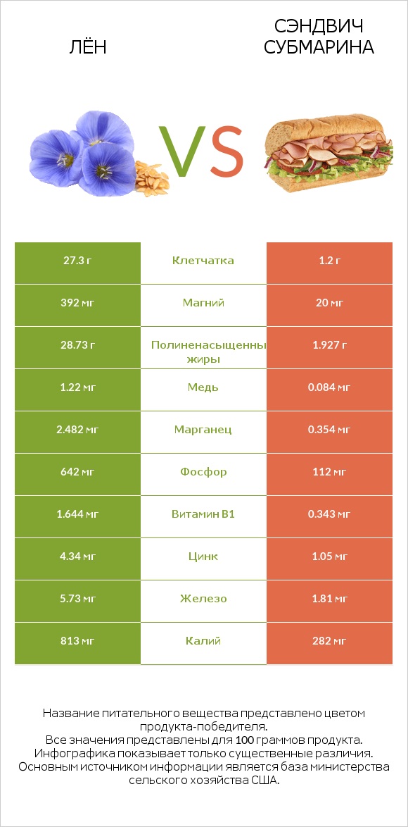 Лён vs Сэндвич Субмарина infographic