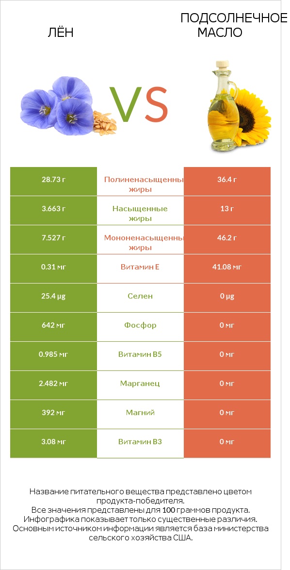 Лён vs Подсолнечное масло infographic