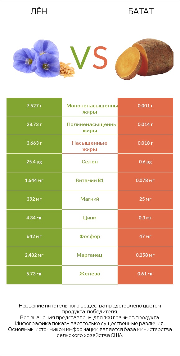 Лён vs Батат infographic