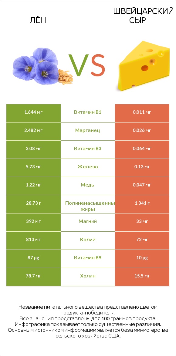 Лён vs Швейцарский сыр infographic