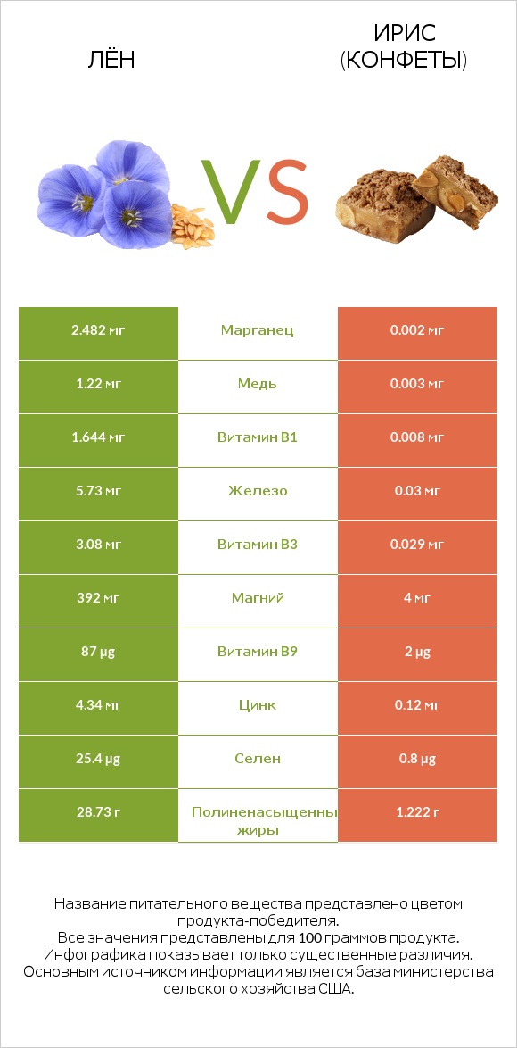 Лён vs Ирис (конфеты) infographic