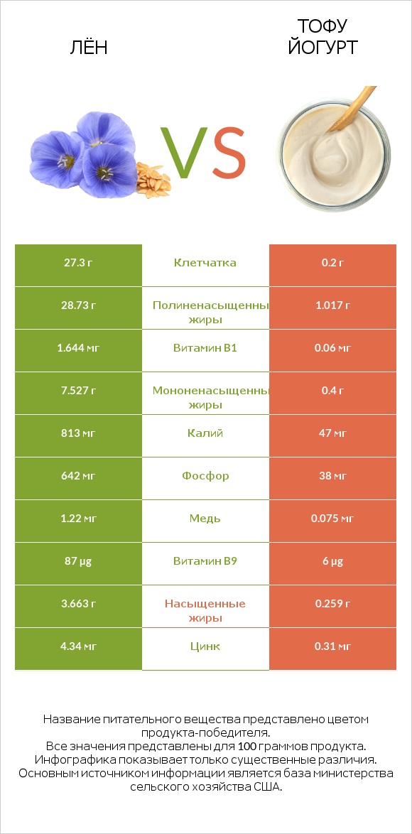 Лён vs Тофу йогурт infographic