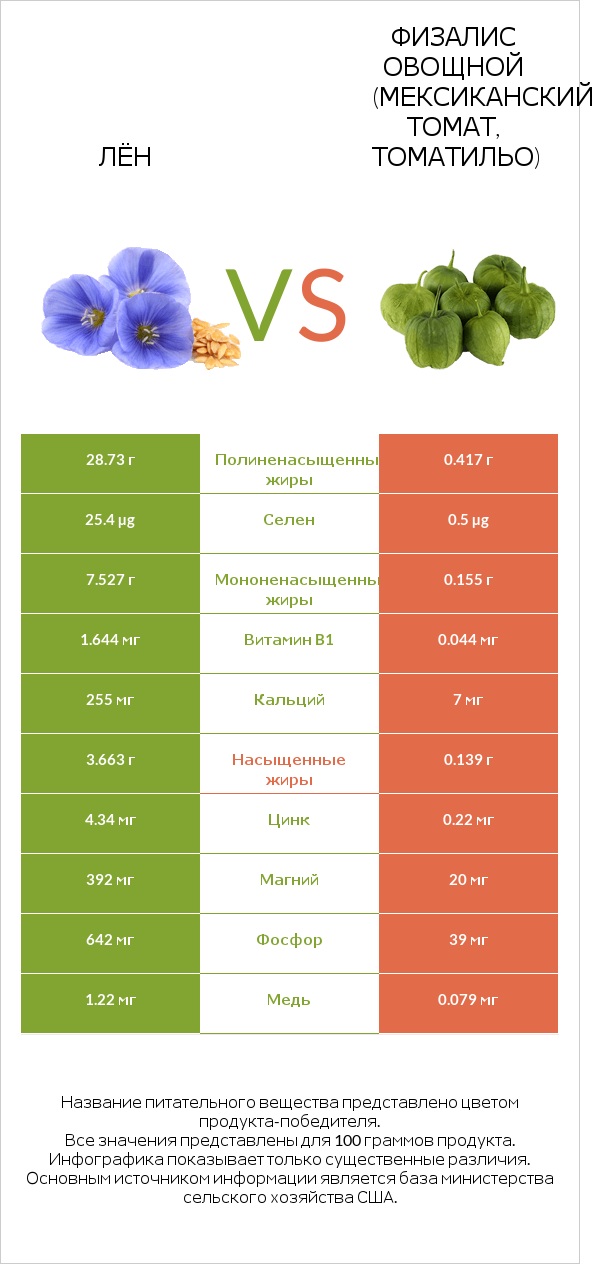 Лён vs Физалис овощной (мексиканский томат, томатильо) infographic