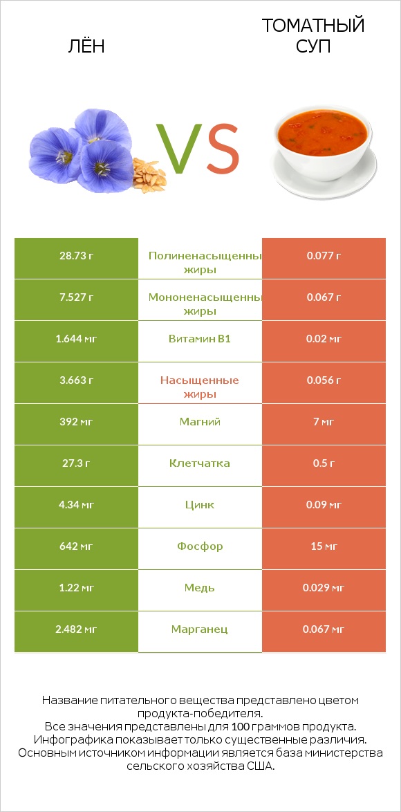 Лён vs Томатный суп infographic