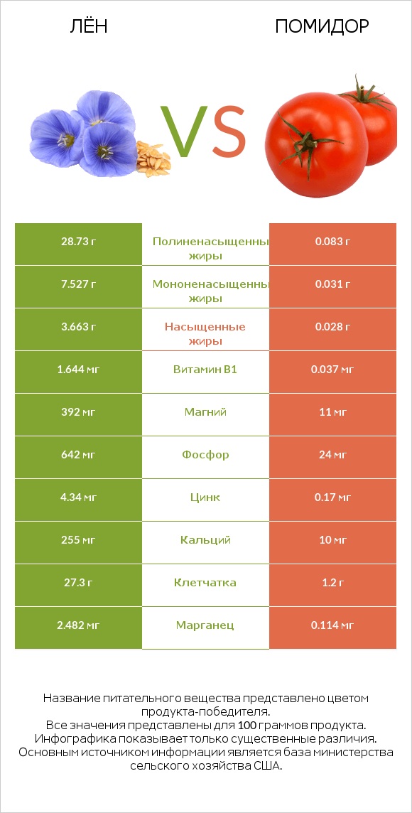 Лён vs Помидор  infographic