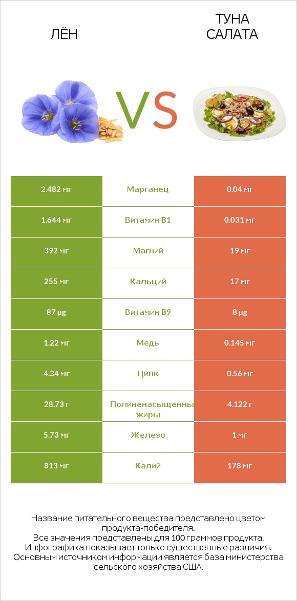 Лён vs Туна Салата infographic