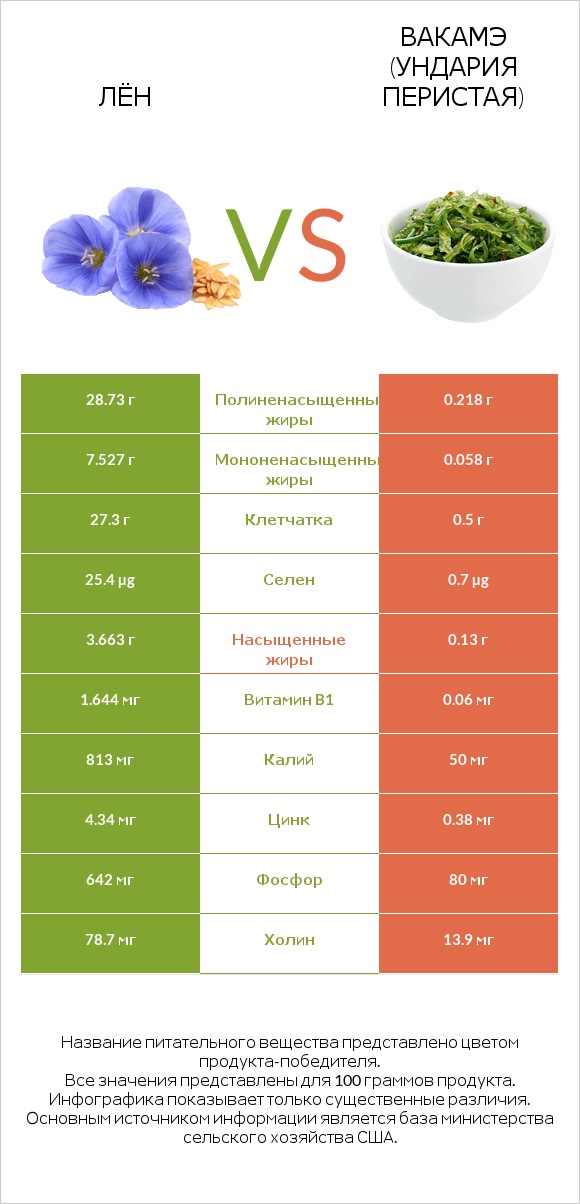 Лён vs Вакамэ (ундария перистая) infographic