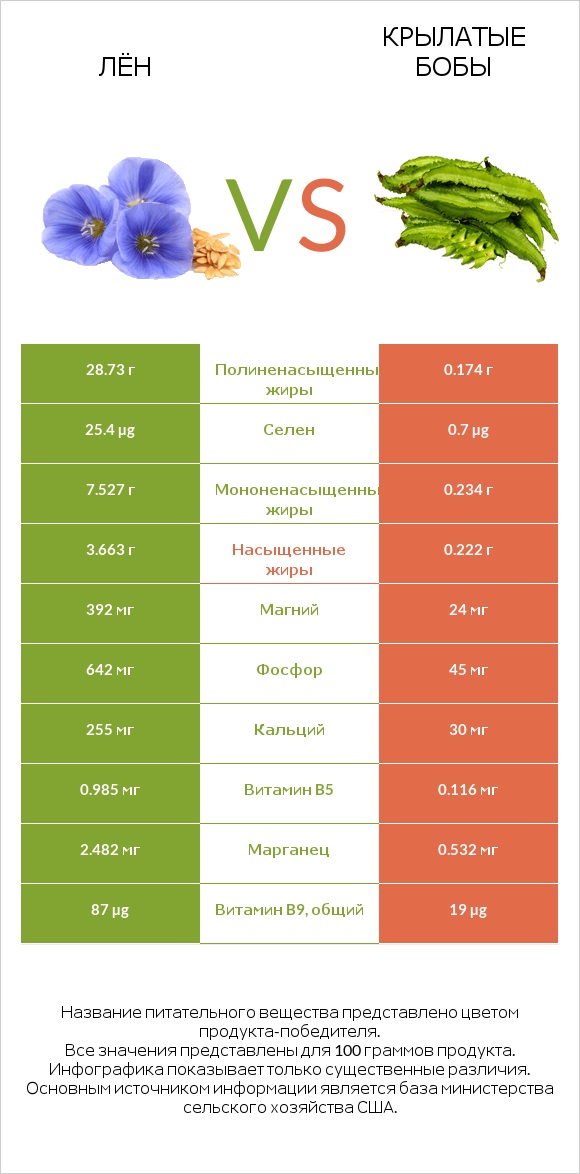 Лён vs Крылатые бобы infographic