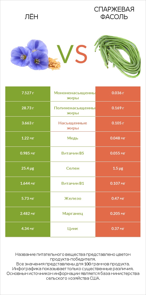 Лён vs Спаржевая фасоль infographic
