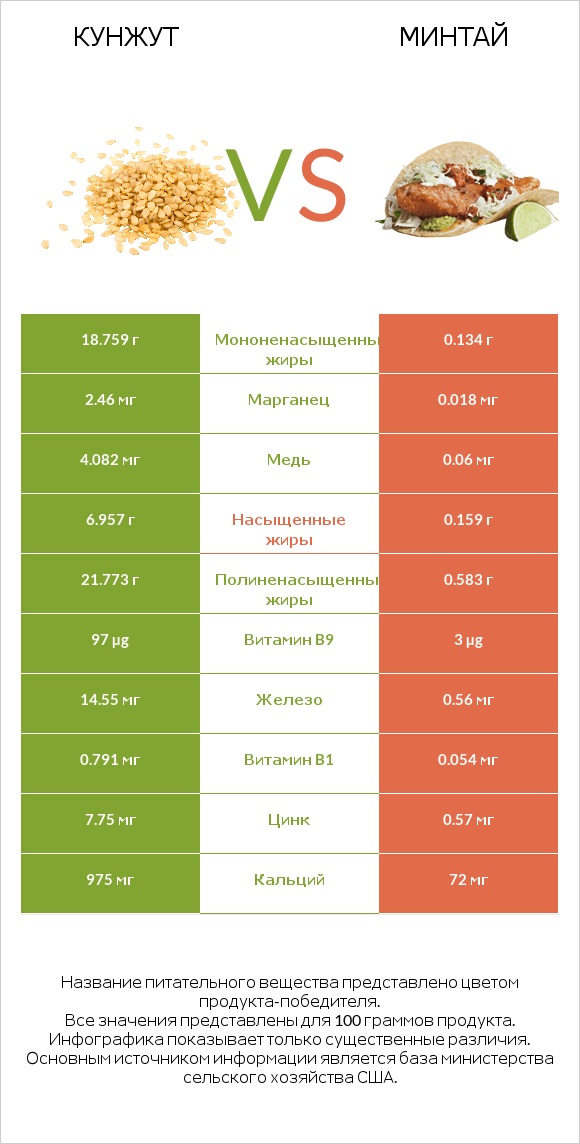 Кунжут vs Минтай infographic