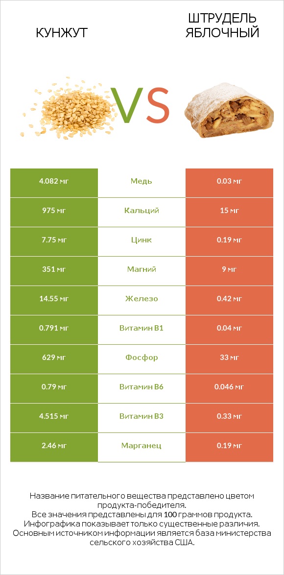 Кунжут vs Штрудель яблочный infographic