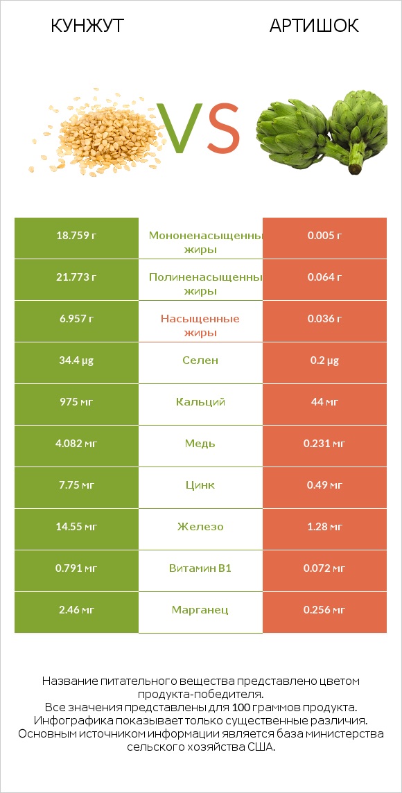 Кунжут vs Артишок infographic