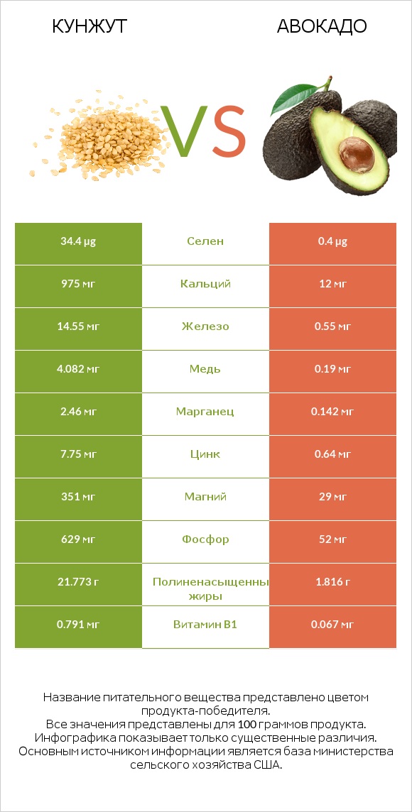 Кунжут vs Авокадо infographic