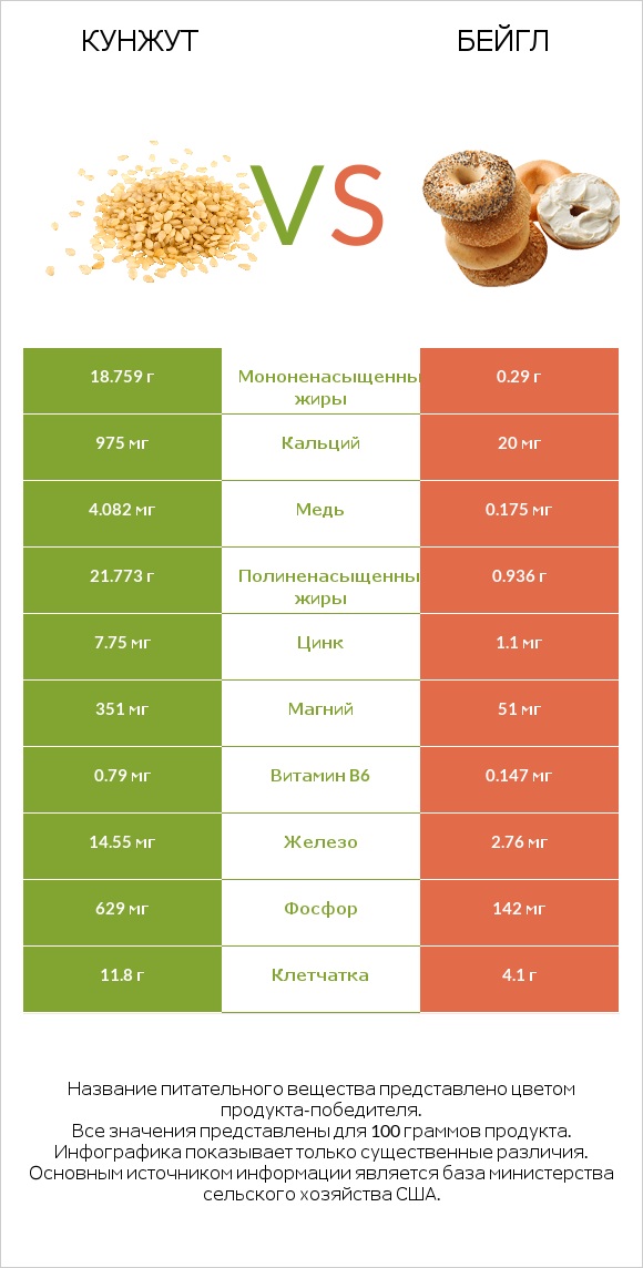 Кунжут vs Бейгл infographic