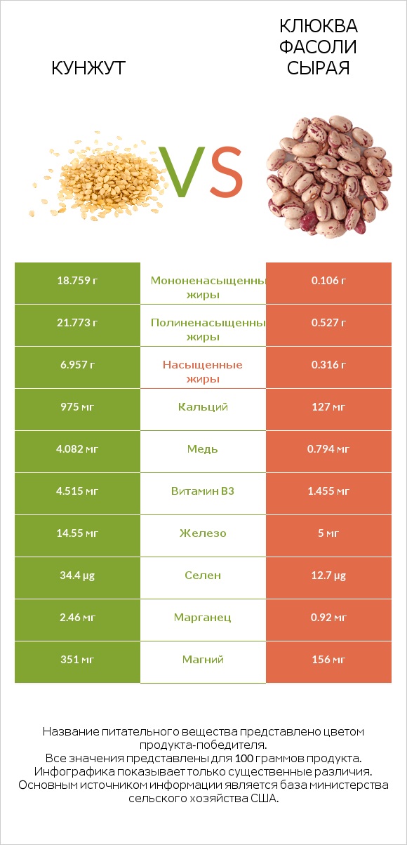 Кунжут vs Клюква фасоли сырая infographic