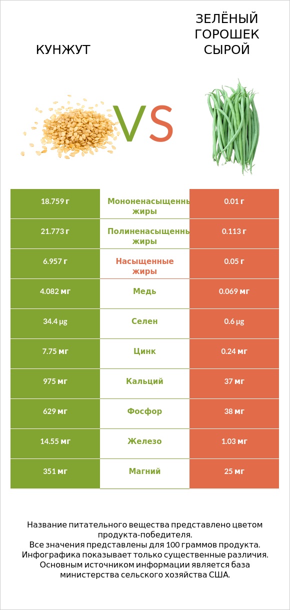 Кунжут vs Зелёный горошек сырой infographic