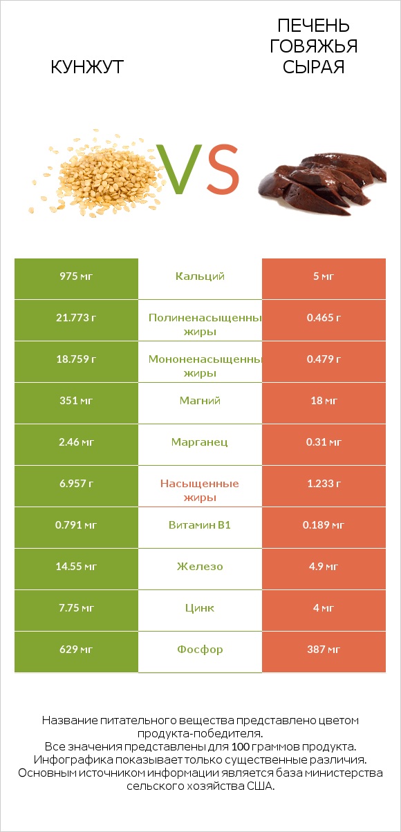 Кунжут vs Печень говяжья сырая infographic